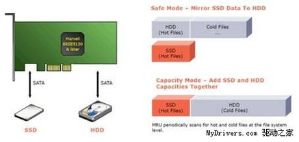 HighPoint推出革命性SSD/HDD混合存儲(chǔ)方案，軟件定義智能分層引領(lǐng)新趨勢