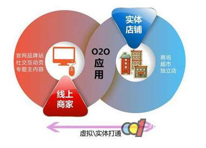 餐飲管理軟件 連接線上線下的橋梁，亦或O2O困局的癥結？